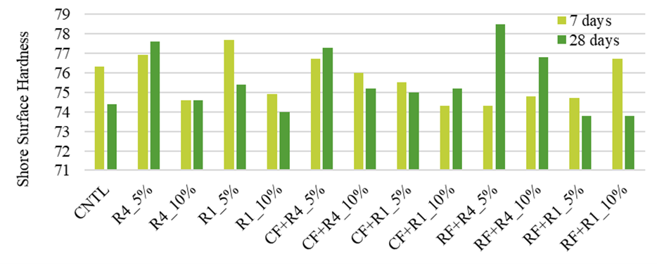 Average Surface Hardness of Investigated Mortar Mixes.