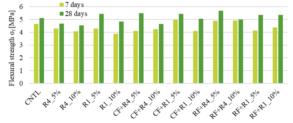 Average Flexural Strength of Investigated Mortar Mixes.