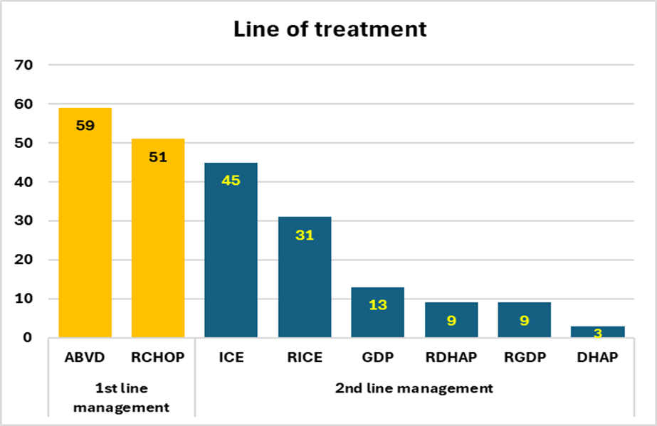 Figure 2. Lines of Management Among Studied Sample