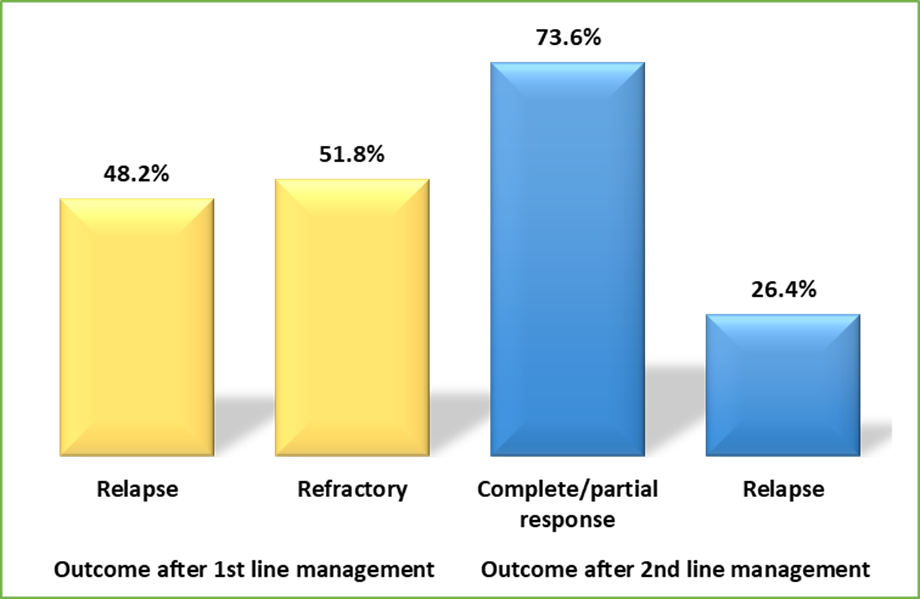 Figure 3. Outcomes Among Studied Sample According to the Lines of Management