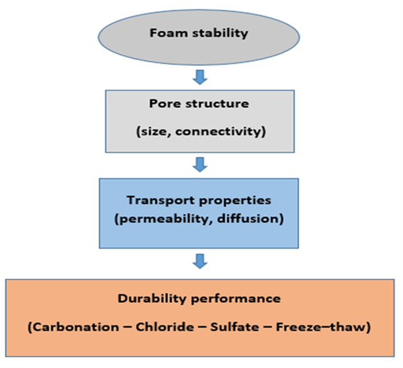Conceptual Framework Linking Foam Stability, Pore Structure, and Durability Mechanisms in Foamed Concrete