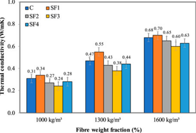 Thermal Conductivity of FC with Varying Weight Fractions of STBMF