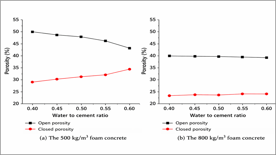 Impact of the w/c Ratio on the Porosity of the Foam Concrete