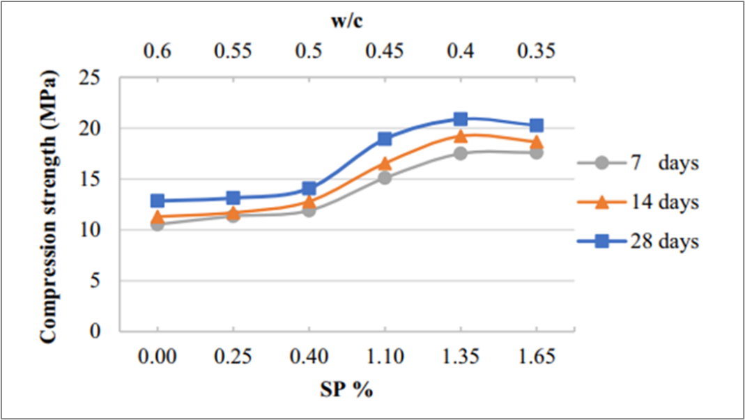 The Effect of SP and w/c on the Compression Strength